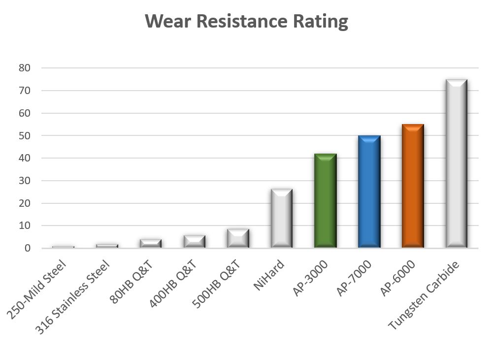 Wear Resistance chart