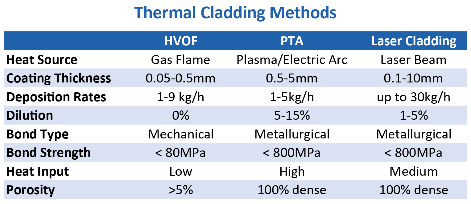 Thermal Cladding Methods