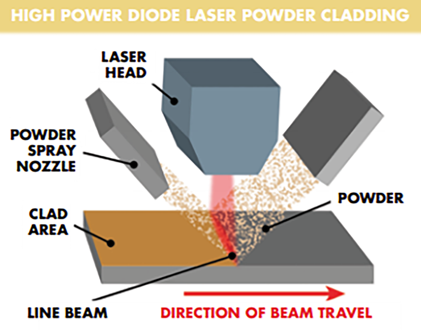 High Power Diode Laser Powder Cladding