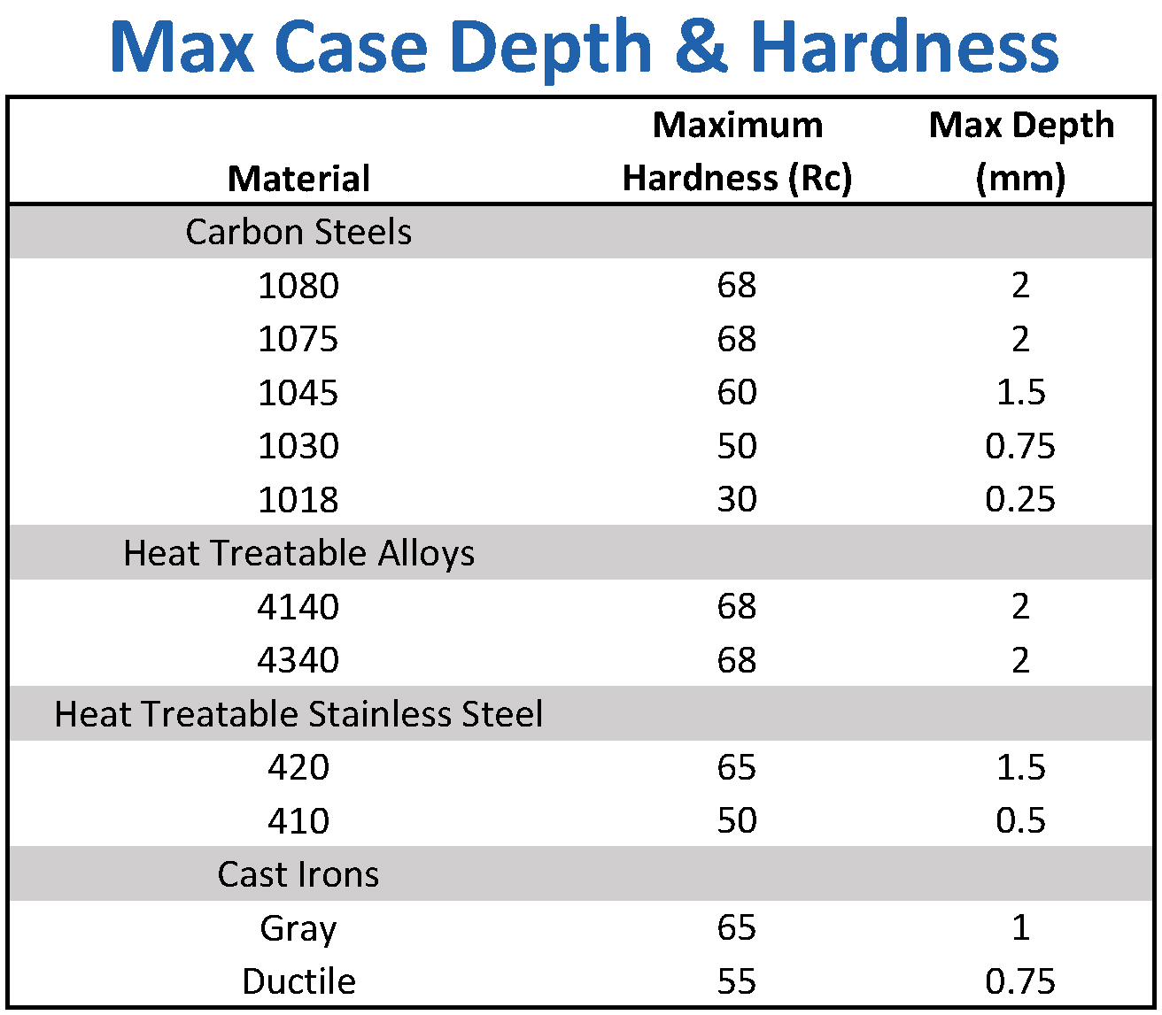 Max Case Depth & Hardness